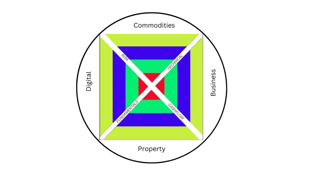 Investment Strategies Chart showing 4 categories - Business, Property, Digital Assets and Commodities.