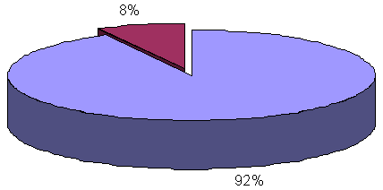 Financial Freedom circular chart showing 8% removed and 92% remaining