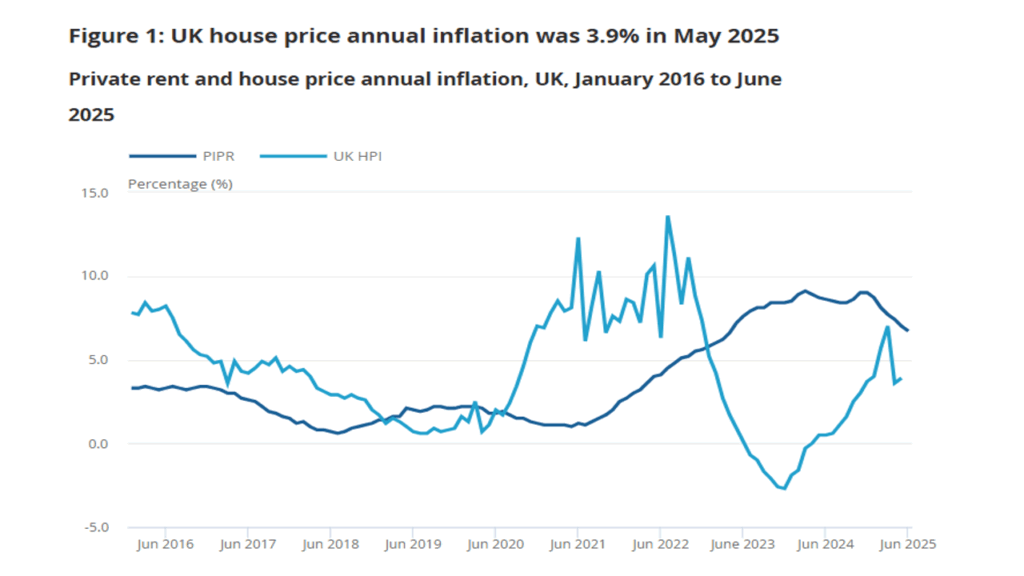Comparison Property Prices and Rental Income UK