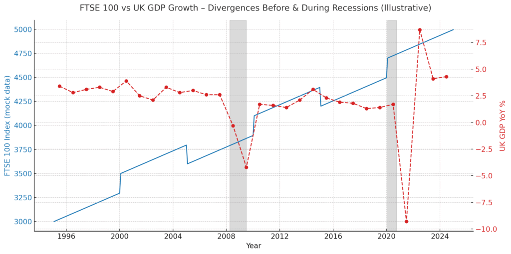 Recession indicator -Share vs GDP