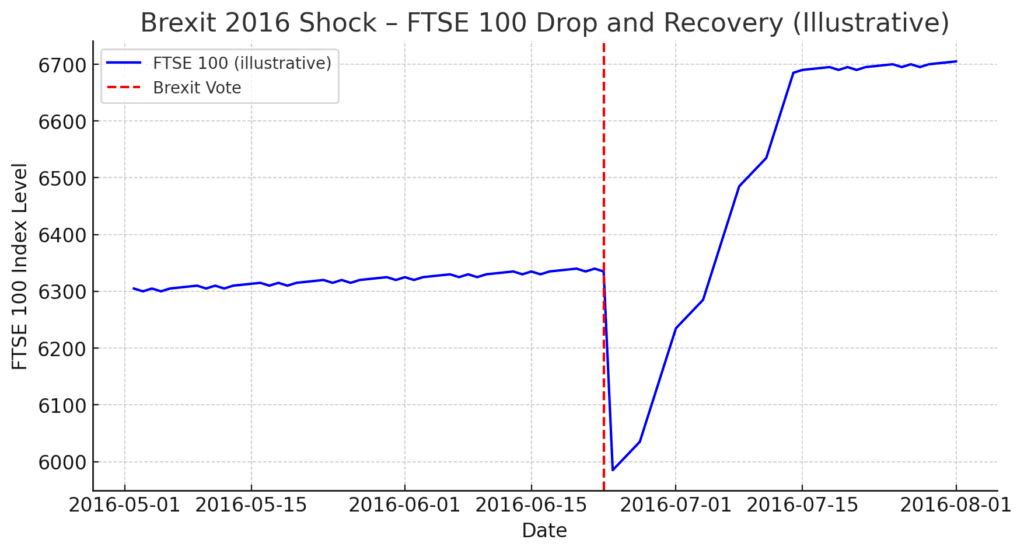 Brexit Drop and Recovery