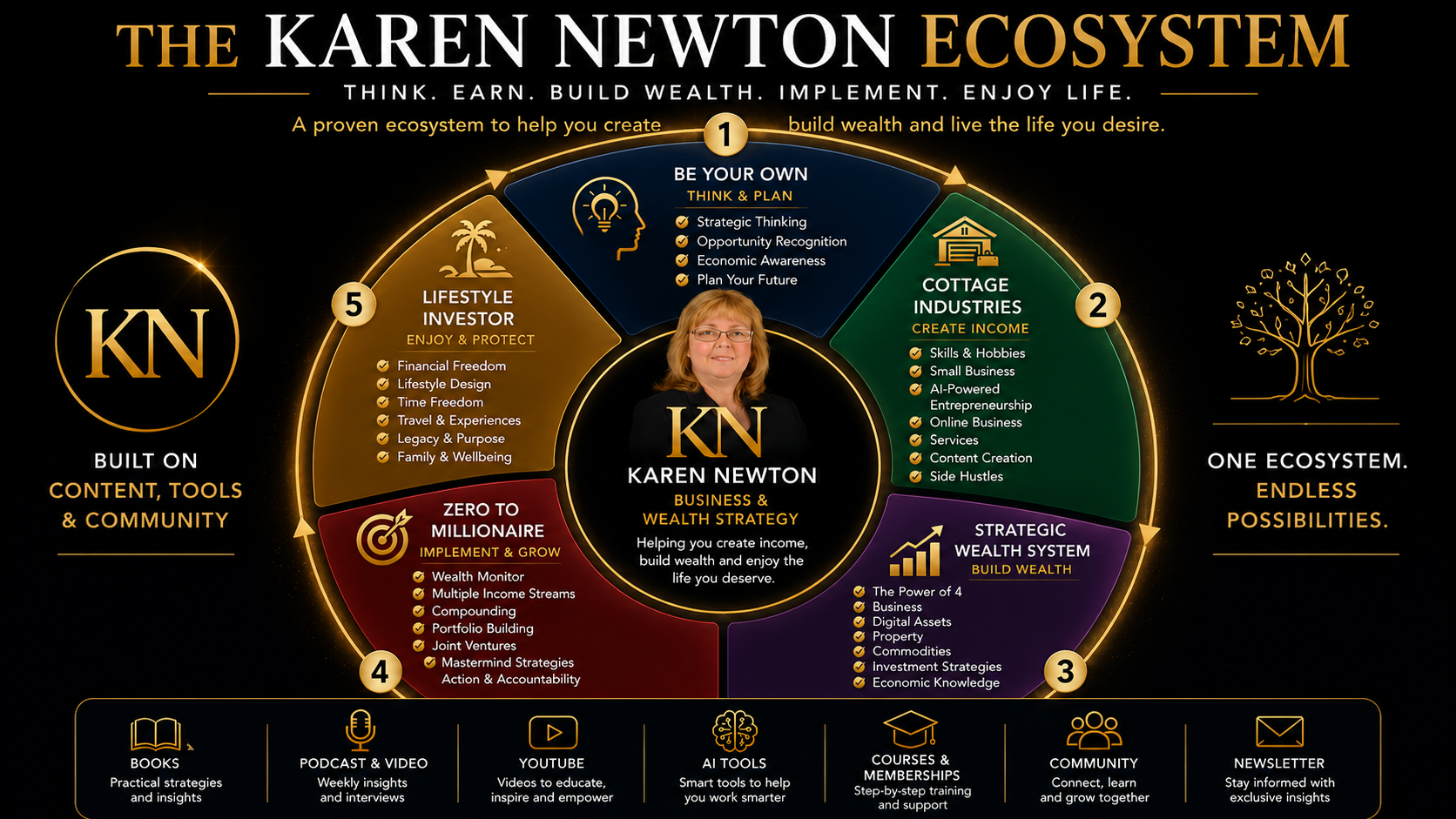 Framework for Karen Newton Ecosystem