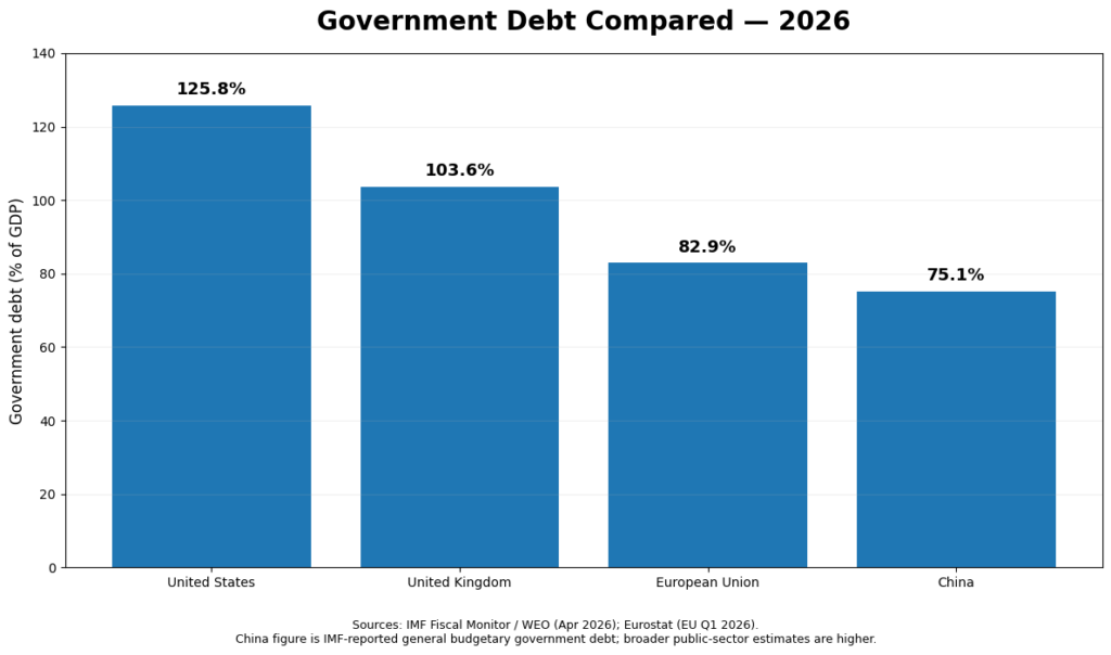 Government Debt Comparison Chart